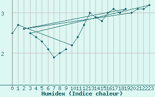 Courbe de l'humidex pour Kernascleden (56)