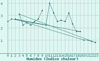 Courbe de l'humidex pour Oberstdorf