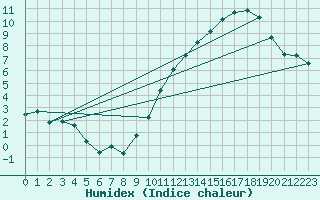 Courbe de l'humidex pour Saint-Bonnet-de-Four (03)
