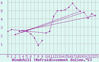 Courbe du refroidissement olien pour Cuxac-Cabards (11)