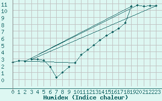 Courbe de l'humidex pour Mullingar