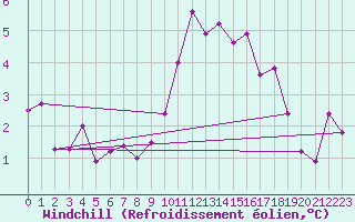 Courbe du refroidissement olien pour Ullared