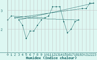 Courbe de l'humidex pour Fichtelberg