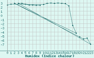 Courbe de l'humidex pour Cobru - Bastogne (Be)