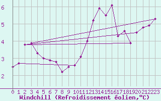 Courbe du refroidissement olien pour la bouée 62304