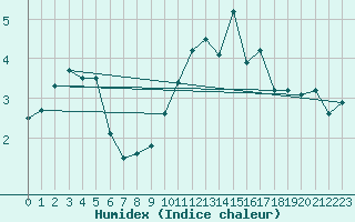 Courbe de l'humidex pour Metz (57)