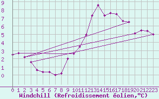 Courbe du refroidissement olien pour Madrid / Retiro (Esp)