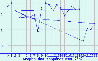 Courbe de tempratures pour Mariapfarr