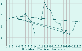 Courbe de l'humidex pour Liscombe