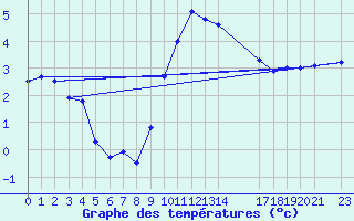 Courbe de tempratures pour Sint Katelijne-waver (Be)