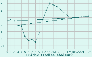 Courbe de l'humidex pour Sint Katelijne-waver (Be)