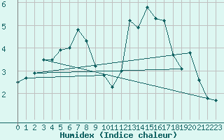 Courbe de l'humidex pour Arosa