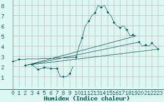 Courbe de l'humidex pour Waddington