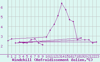 Courbe du refroidissement olien pour Bremerhaven