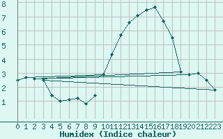 Courbe de l'humidex pour Melun (77)