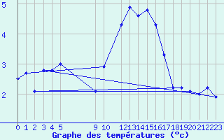 Courbe de tempratures pour Bingley