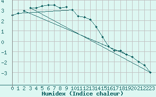 Courbe de l'humidex pour Kolmaarden-Stroemsfors