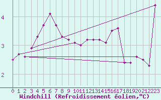 Courbe du refroidissement olien pour Milford Haven
