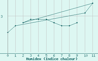 Courbe de l'humidex pour Bonavista