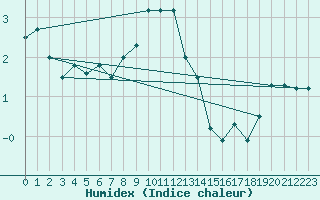 Courbe de l'humidex pour Kiikala lentokentt