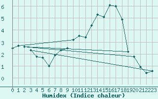 Courbe de l'humidex pour Pontoise - Cormeilles (95)