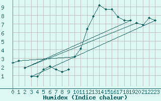 Courbe de l'humidex pour Challes-les-Eaux (73)