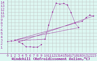 Courbe du refroidissement olien pour Fains-Veel (55)