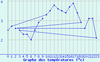 Courbe de tempratures pour Gotska Sandoen