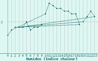 Courbe de l'humidex pour Maseskar