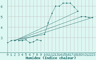 Courbe de l'humidex pour Blois (41)