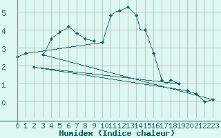 Courbe de l'humidex pour Bekescsaba