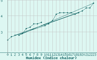 Courbe de l'humidex pour Hoburg A