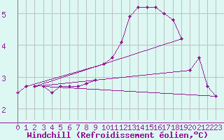 Courbe du refroidissement olien pour Sermange-Erzange (57)