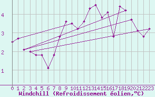 Courbe du refroidissement olien pour Weybourne