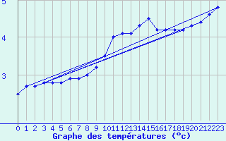 Courbe de tempratures pour Melle (Be)