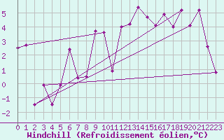 Courbe du refroidissement olien pour Saint-Brieuc (22)