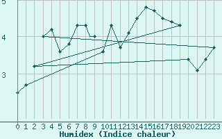 Courbe de l'humidex pour Casement Aerodrome