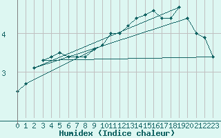 Courbe de l'humidex pour Dornick