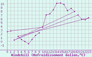 Courbe du refroidissement olien pour Artern