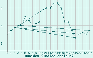 Courbe de l'humidex pour Manston (UK)