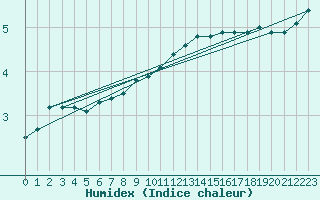 Courbe de l'humidex pour Blomskog