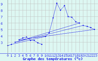 Courbe de tempratures pour Elsenborn (Be)