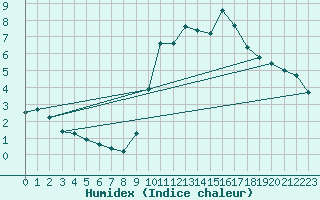 Courbe de l'humidex pour Chailles (41)