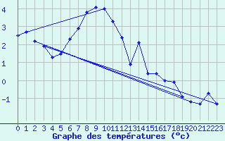 Courbe de tempratures pour Pilatus