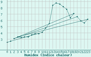 Courbe de l'humidex pour Langres (52) 