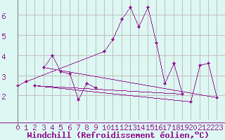 Courbe du refroidissement olien pour Gornergrat