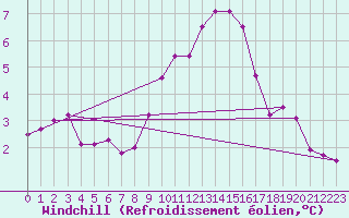 Courbe du refroidissement olien pour Baraque Fraiture (Be)