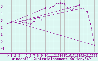 Courbe du refroidissement olien pour Giswil