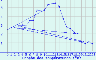 Courbe de tempratures pour Tohmajarvi Kemie