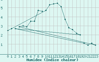 Courbe de l'humidex pour Tohmajarvi Kemie